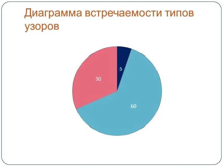 Диаграмма встречаемости типов узоров