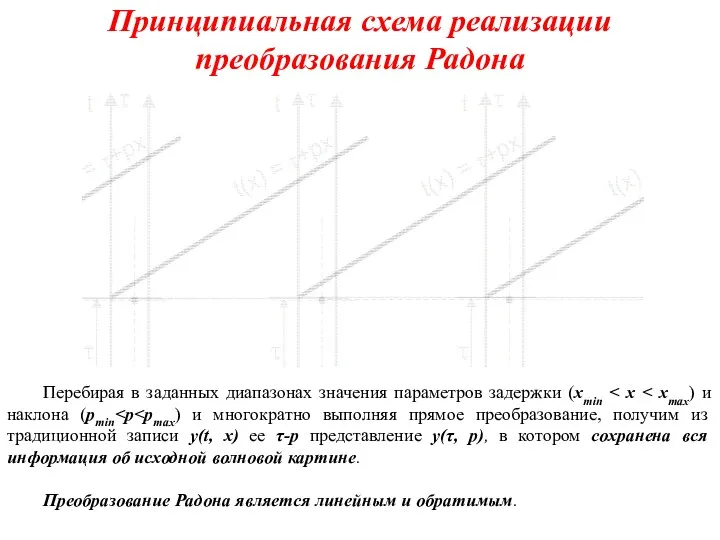 Принципиальная схема реализации преобразования Радона Перебирая в заданных диапазонах значения