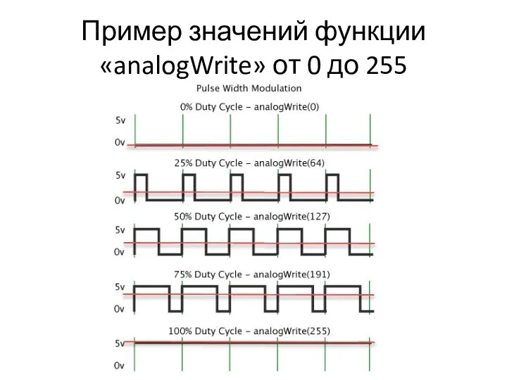 Пример значений функции «analogWrite» от 0 до 255