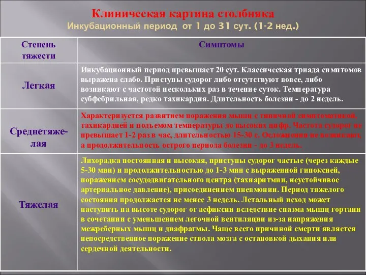 Клиническая картина столбняка Инкубационный период от 1 до 31 сут. (1-2 нед.)