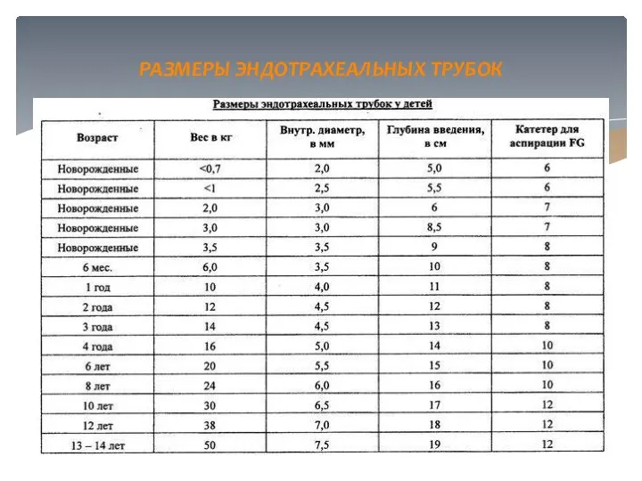 РАЗМЕРЫ ЭНДОТРАХЕАЛЬНЫХ ТРУБОК