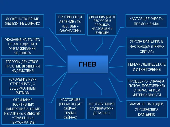 ГНЕВ НАСТОЯЩЕЕ (ЖЕСТЫ ПРЯМО И ВНИЗ) УГРОЗА КРИТЕРИЮ В НАСТОЯЩЕМ