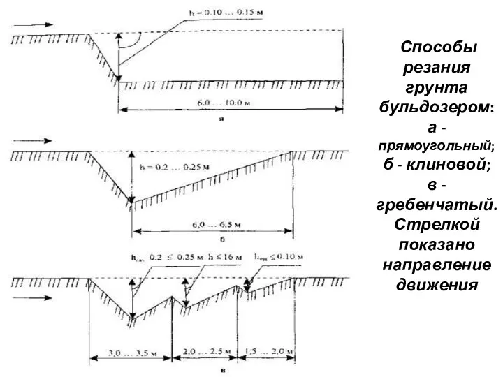 Способы резания грунта бульдозером: а - прямоугольный; б - клиновой;