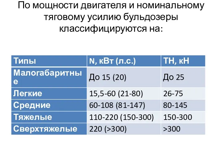 По мощности двигателя и номинальному тяговому усилию бульдозеры классифицируются на: