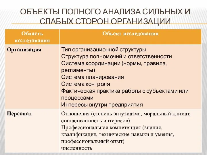 ОБЪЕКТЫ ПОЛНОГО АНАЛИЗА СИЛЬНЫХ И СЛАБЫХ СТОРОН ОРГАНИЗАЦИИ