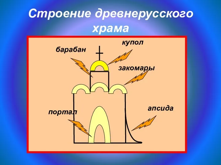 Строение древнерусского храма купол закомары портал барабан апсида