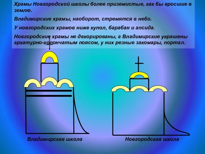 Владимирская школа Новгородская школа Храмы Новгородской школы более приземистые, как