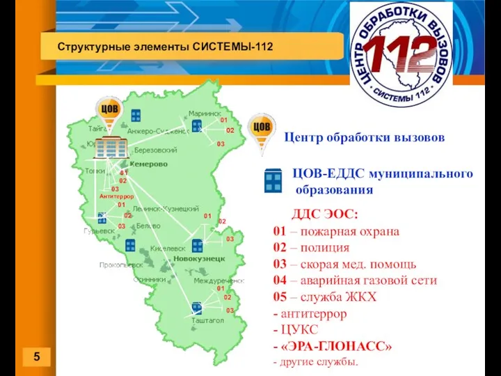 Структурные элементы СИСТЕМЫ-112 5 Центр обработки вызовов ЦОВ-ЕДДС муниципального образования