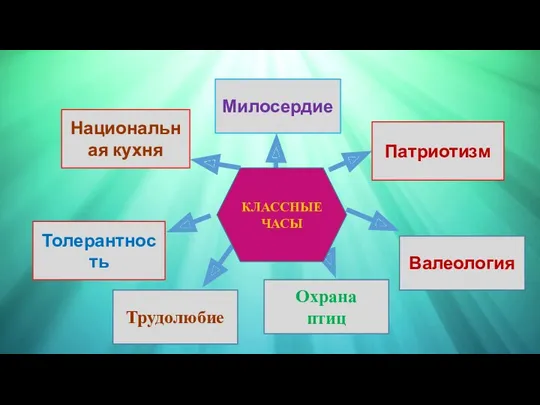 Патриотизм Милосердие Толерантность Национальная кухня Валеология Трудолюбие Охрана птиц КЛАССНЫЕ ЧАСЫ