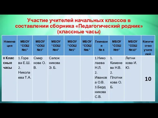 Участие учителей начальных классов в составлении сборника «Педагогический родник» (классные часы)