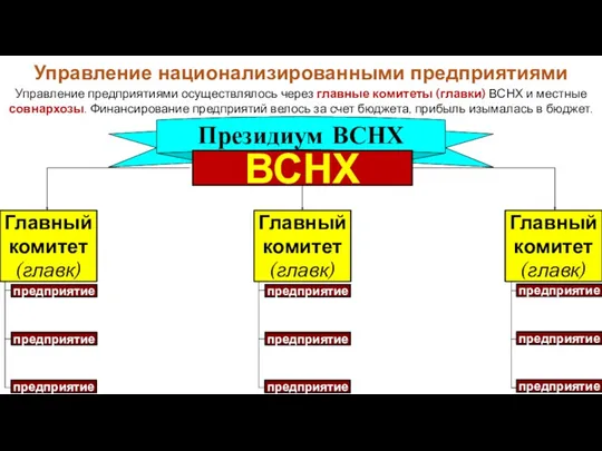 Президиум ВСНХ ВСНХ Главный комитет (главк) Главный комитет (главк) Главный