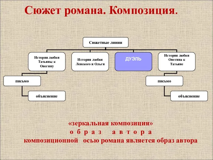 Сюжет романа. Композиция. «зеркальная композиция» о б р а з