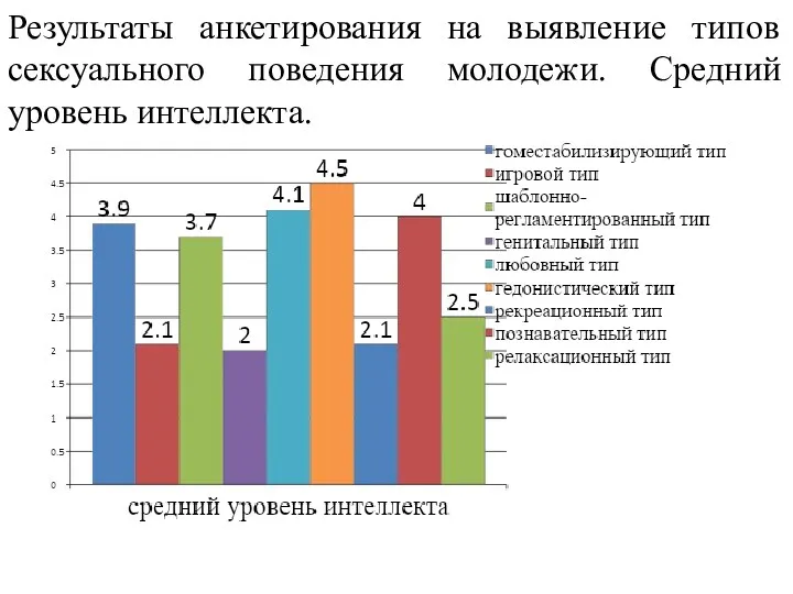 Результаты анкетирования на выявление типов сексуального поведения молодежи. Средний уровень интеллекта.