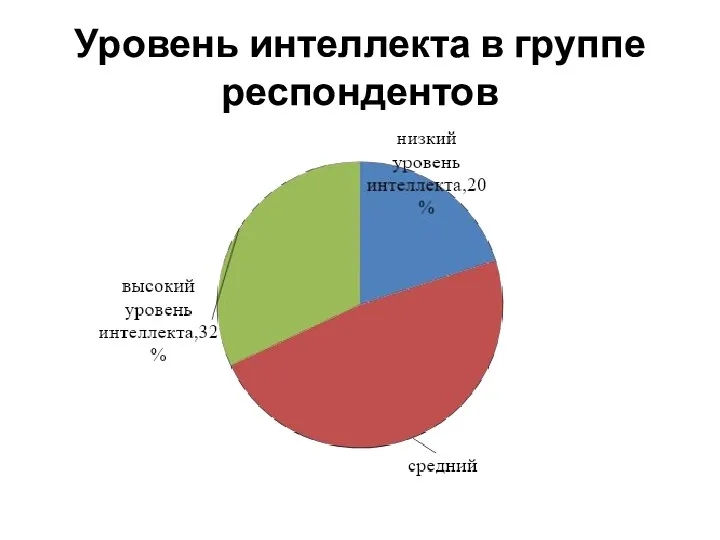 Уровень интеллекта в группе респондентов