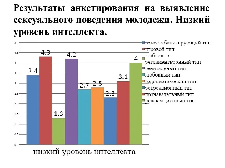 Результаты анкетирования на выявление сексуального поведения молодежи. Низкий уровень интеллекта.