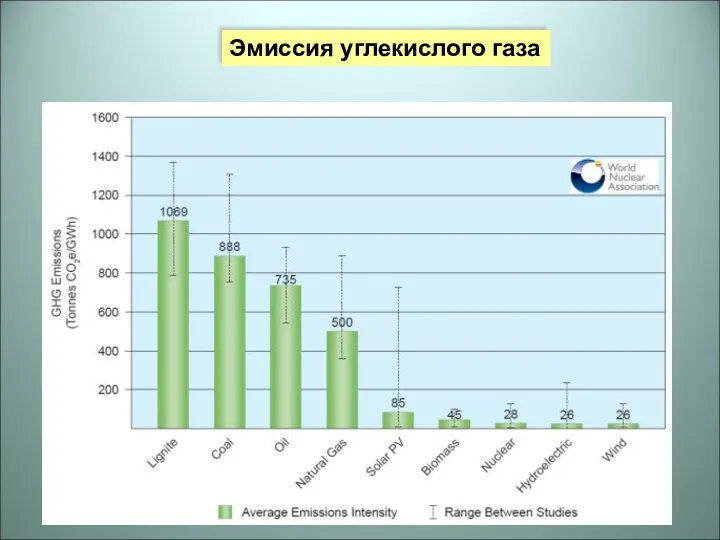 Эмиссия углекислого газа