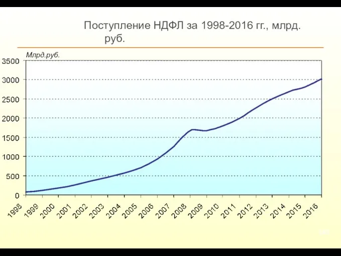 Поступление НДФЛ за 1998-2016 гг., млрд. руб. Млрд.руб.