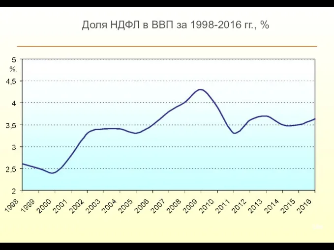 Доля НДФЛ в ВВП за 1998-2016 гг., % %.