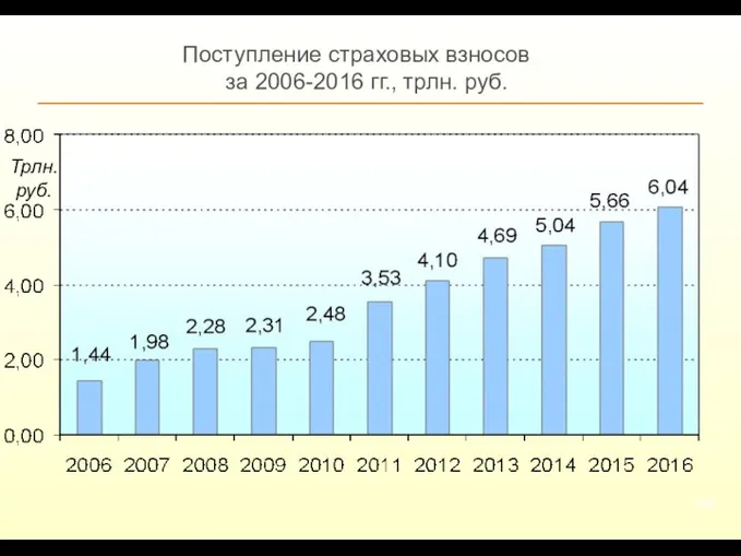 Поступление страховых взносов за 2006-2016 гг., трлн. руб. Трлн. руб.