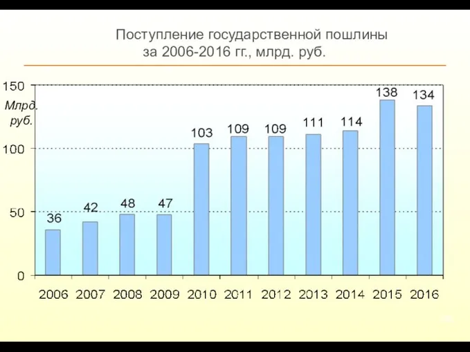 Поступление государственной пошлины за 2006-2016 гг., млрд. руб. Млрд. руб.