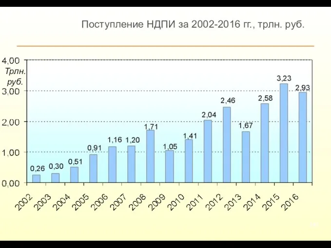 Поступление НДПИ за 2002-2016 гг., трлн. руб. Трлн. руб.