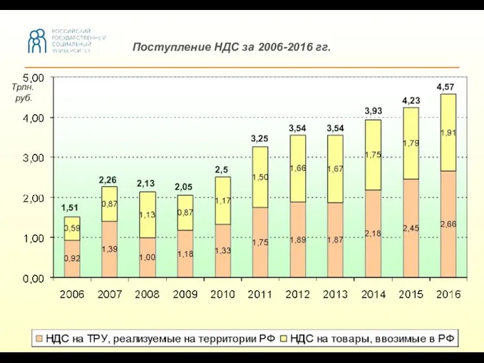 Поступление НДС за 2006-2016 гг. Трлн. руб. 1,51 2,26 2,13