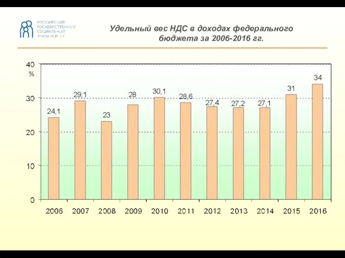 Удельный вес НДС в доходах федерального бюджета за 2006-2016 гг. %
