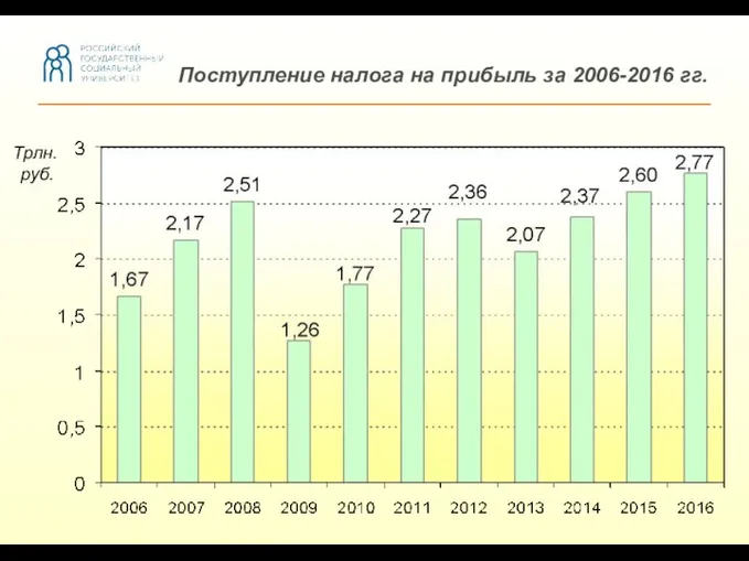 Поступление налога на прибыль за 2006-2016 гг. Трлн. руб.