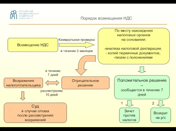 Порядок возмещения НДС Камеральная проверка Возмещение НДС По месту нахождения