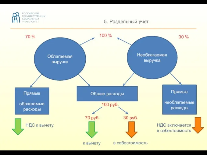 5. Раздельный учет Облагаемая выручка Необлагаемая выручка 30 % 100