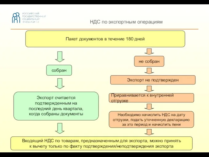 НДС по экспортным операциям Пакет документов в течение 180 дней