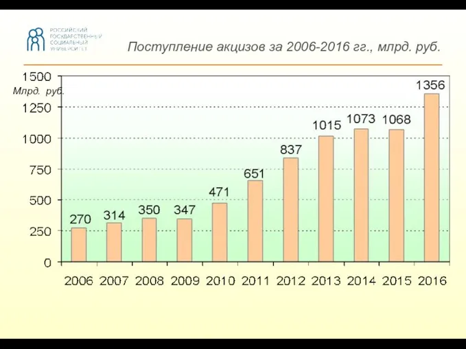 Поступление акцизов за 2006-2016 гг., млрд. руб. Млрд. руб.