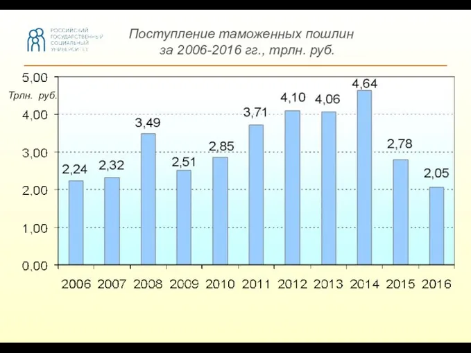 Поступление таможенных пошлин за 2006-2016 гг., трлн. руб. Трлн. руб.
