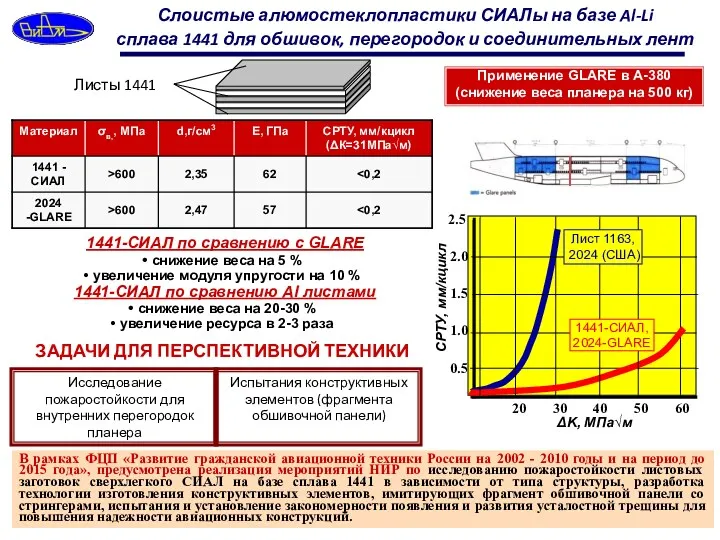 Слоистые алюмостеклопластики СИАЛы на базе Al-Li сплава 1441 для обшивок,