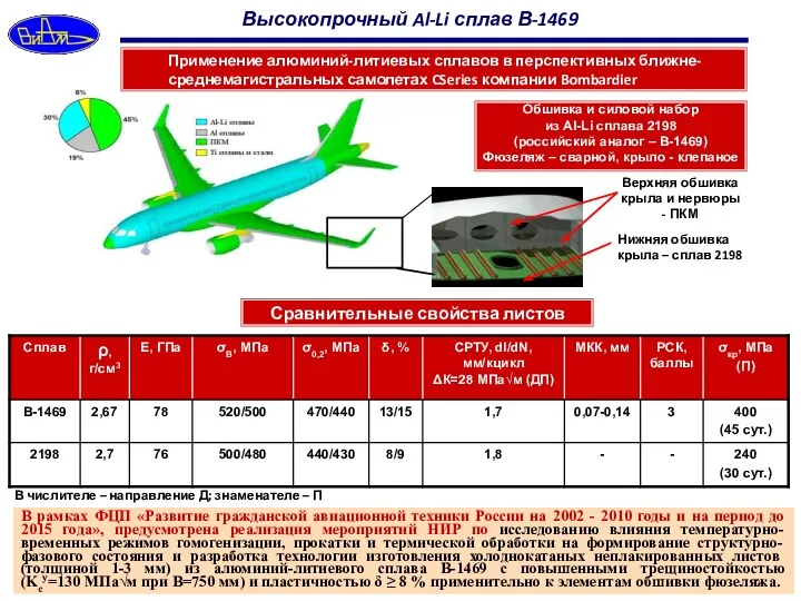 Высокопрочный Al-Li сплав В-1469 В числителе – направление Д; знаменателе