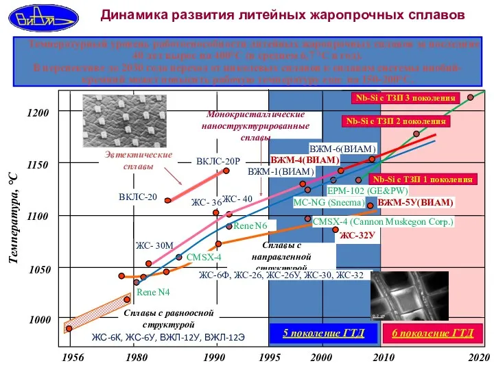 Температура, °С Температурный уровень работоспособности литейных жаропрочных сплавов за последние