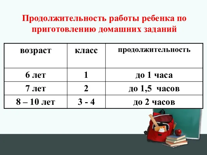 Продолжительность работы ребенка по приготовлению домашних заданий