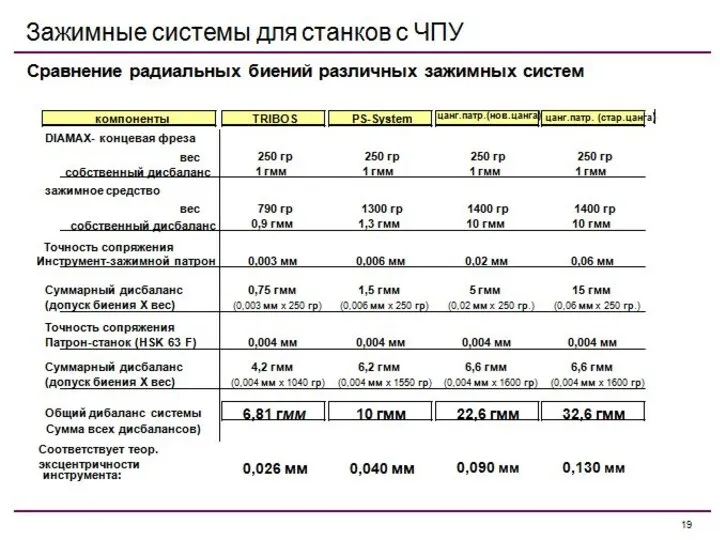 TRIBOS PS-System цанг.патр.(нов.цанга) цанг.патр. (стар.цанга) DIAMAX- концевая фреза вес 250