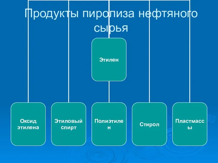 Продукты пиролиза нефтяного сырья