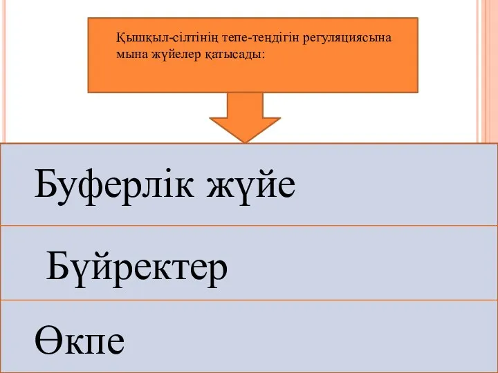 Қышқыл-сілтінің тепе-теңдігін регуляциясына мына жүйелер қатысады: Буферлік жүйе Бүйректер Өкпе