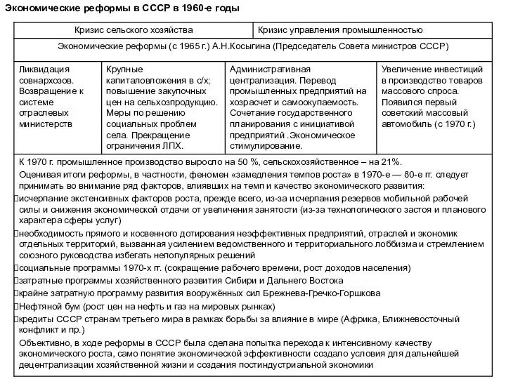 Экономические реформы в СССР в 1960-е годы
