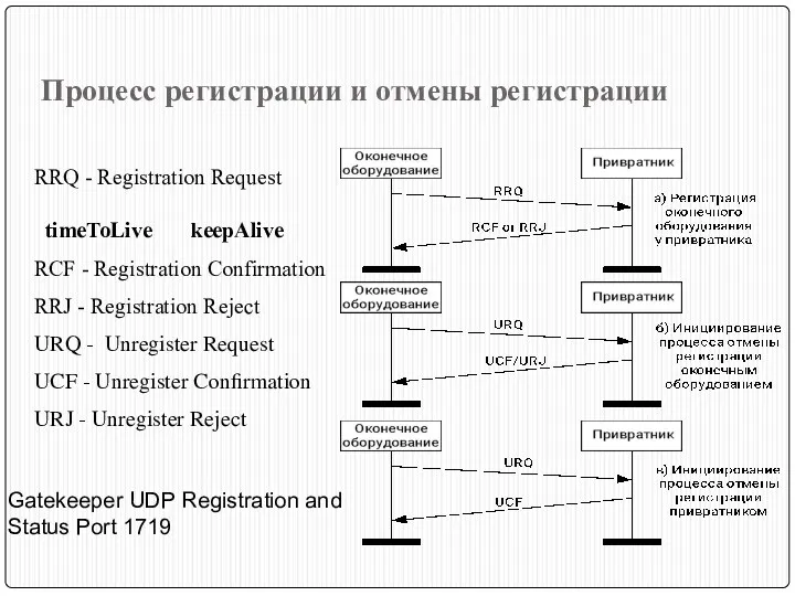 Процесс регистрации и отмены регистрации RCF - Registration Confirmation RRJ