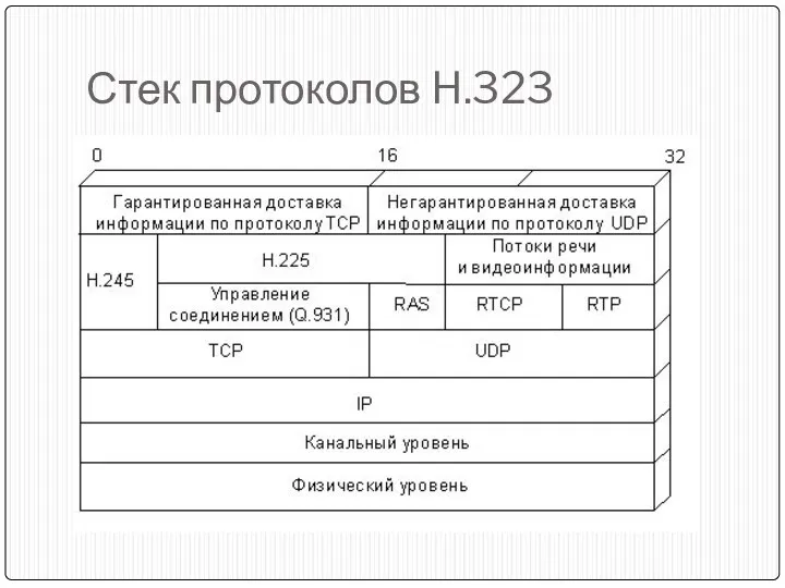 Стек протоколов H.323