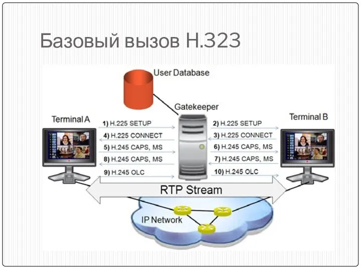 Базовый вызов H.323