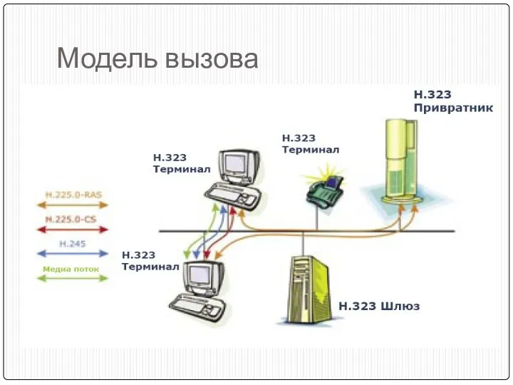 Модель вызова