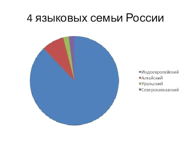 4 языковых семьи России
