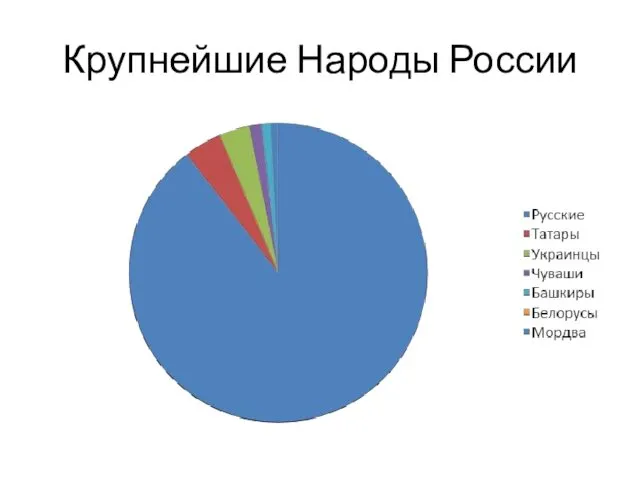Крупнейшие Народы России
