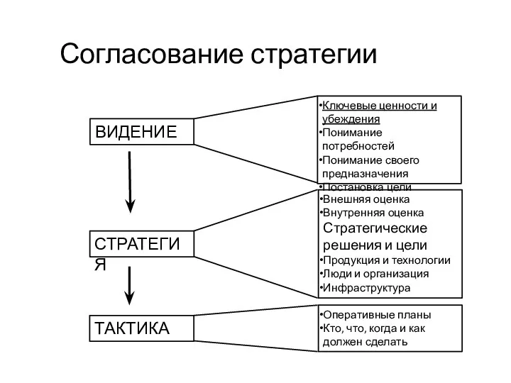 Согласование стратегии