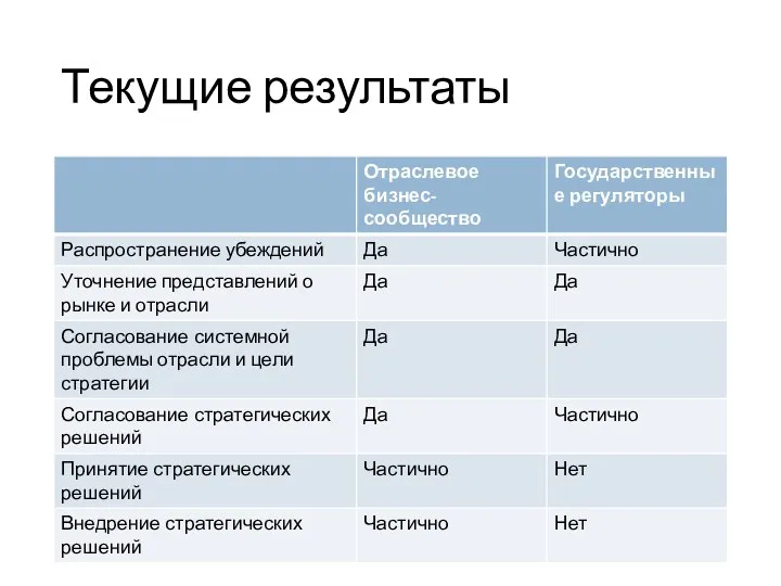 Текущие результаты