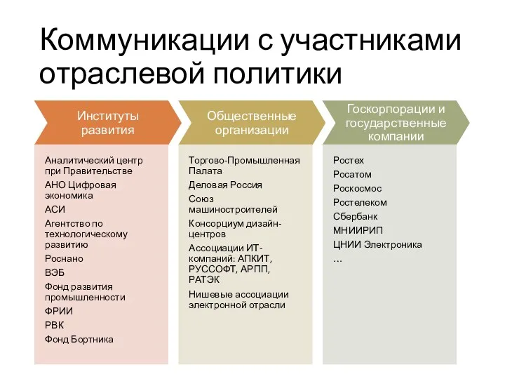 Коммуникации с участниками отраслевой политики